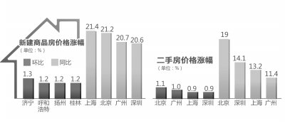 上海房?jī)r(jià)同比漲幅超北京 房?jī)r(jià)短期內(nèi)仍持續(xù)上漲