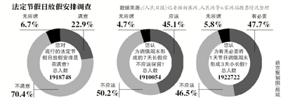 假日安排網(wǎng)上調(diào)查結(jié)束，進(jìn)入收集分析整理階段；小長假“挪2做3”反對聲最強烈