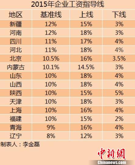 14省份2015年企業(yè)工資指導(dǎo)線。