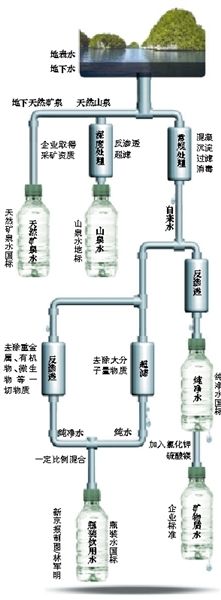 起底瓶裝水標(biāo)準(zhǔn)。