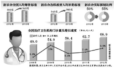 年內(nèi)，部分試點(diǎn)省份的醫(yī)?；颊撸型缡【歪t(yī)并享受即時(shí)結(jié)算，不用為醫(yī)藥費(fèi)報(bào)銷(xiāo)往返奔波。