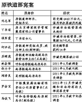 系原鐵道部窩案重要涉案人之一，曾任原鐵道部運輸局長、副總工程師；13起指控中“行賄者”多為民企