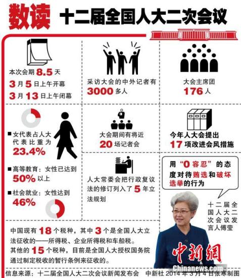 十二屆全國(guó)人大二次會(huì)議3月4日上午11時(shí)在人民大會(huì)堂新聞發(fā)布廳舉行首場(chǎng)新聞發(fā)布會(huì)。