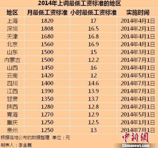 　2014年全國已有15個(gè)地區(qū)上調(diào)了最低工資標(biāo)準(zhǔn)。