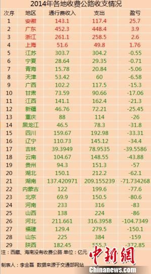 29省份2014年收費(fèi)公路收支數(shù)據(jù)。