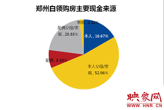鄭州白領(lǐng)購(gòu)房主要靠“啃老”。數(shù)據(jù)來(lái)源：智聯(lián)招聘