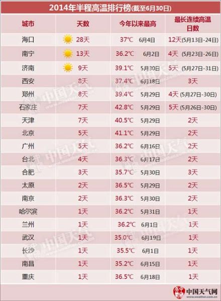 《2014年半程高溫排行榜》新鮮出爐，在上半年高溫城市排名中，鄭州位列第五。